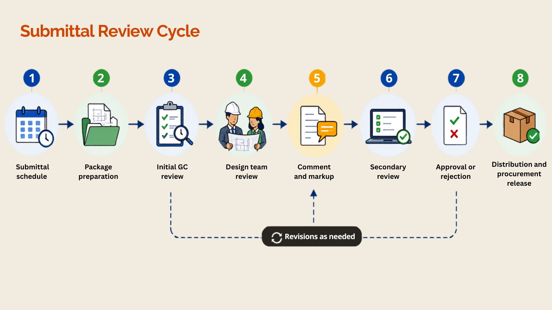 Submittal review cycle